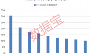 最新！热门牛股传来消息！机构扎堆调研的筹码集中股来了（附名单）