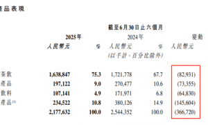 奈雪的茶“掉队”：业绩成“亏损独苗”，联名还翻车了 | BUG