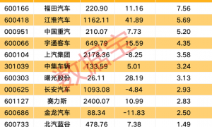 东芯股份核查完成，今起复牌！多家车企相继披露8月销售数据，机构看好这些股