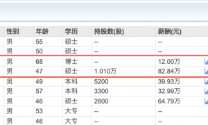 酒鬼酒副董事长郑轶法学专业出身，年薪83万元远高于另一名副董事长