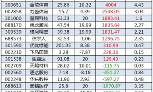 数据复盘丨PEEK材料、氟化工等概念走强 80股获主力资金净流入超1亿元