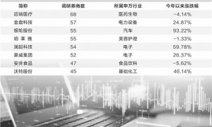 券商调研与评级同步发力 偏好红利、科技 白酒股难入法眼