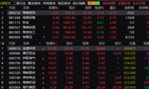盘中，海南板块集体爆发！两大利好，彻底引爆！