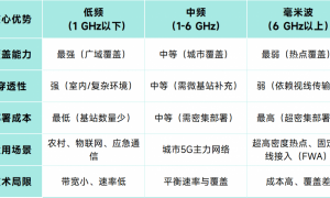 特朗普宣称将拍卖600MHz频段：美国5G建设，继续抄中国作业？