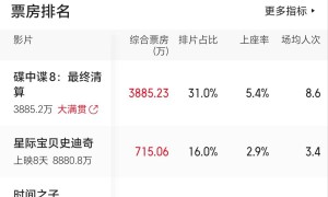 阿汤哥《碟中谍8》首日票房近4000万 马丽《水饺皇后》累计破4亿
