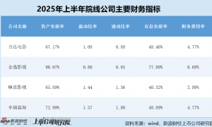 院线半年报|金逸影视资产负债率高达96% 超七成债务需支付利息 流动比率、速动比率均跌破安全值