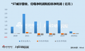 *ST威尔收购紫江新材沈雯资本腾挪自救：标的曾分拆上市失败 宁德系割肉、比亚迪坚守