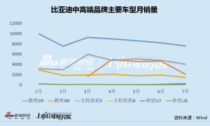 比亚迪Q2净利大降30%：研发支出增50%、毛利率继续下滑 销量向下拐点在即、面临量价齐跌困境