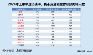 汽车行业掀“60天账期”风暴 蔚来等车企受困“高负债、低现金、长账期”尚未响应