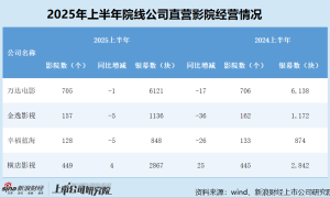 院线半年报|幸福蓝海直营院线占比最低不足两成 影院数量排名第二但平均票房垫底