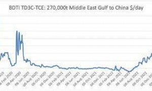VLCC日租金冲高！机构人士称尚难言运费见顶 OPEC+政策变化将是市场主要驱动因素
