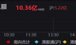 南向资金净买入超10亿港元