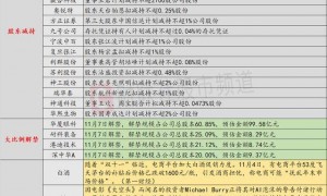 11月5日投资避雷针：“大空头”Michael Burry做空Palantir和英伟达