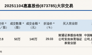 新三板创新层公司惠嘉股份大宗交易溢价29.03%，成交金额140万元