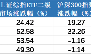 4000点拉锯战下，上证综指ETF（510760）带你“提前站上5100点”