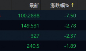 中证转债指数午盘上涨0.49%