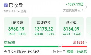 亚太股市突变！A股三大指数缩量调整，超3600只个股下跌