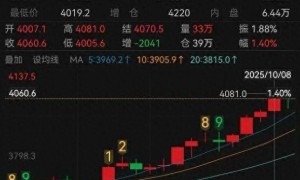 金价突破4000美元,距离下一个关口还有多久?