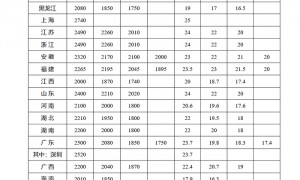 人社部公布全国各省、自治区、直辖市最低工资标准