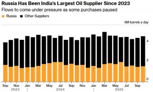 消息人士:无视美方施压,印度恢复采购俄石油