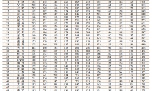 “中国企业500强”,这四大省份占“半壁江山”