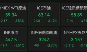 深夜,突然全线大跌!