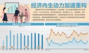 前三季度GDP同比增长5.2%! 专家:完成全年5%左右的目标概率较大
