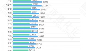 中西部竞速,“3万亿俱乐部”要扩容了?