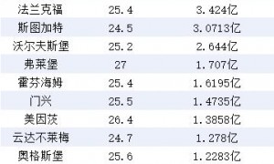 德甲身价排行:拜仁断层领跑 维尔茨远走英超