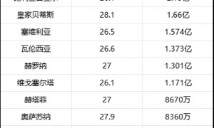 西甲身价排行:皇马傲视全球 亚马尔足坛第一