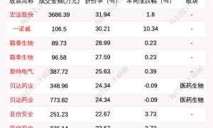 揭秘本周大宗交易:746笔大宗交易成交86.22亿元,机构席位扫货这8只个股(附名单)