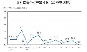 国家统计局:10月份制造业PMI为49.0% 环比下降0.8个百分点